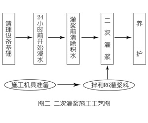 富平灌浆料施工工艺—文字完整版